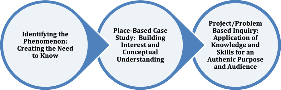 P4BL: Linking Phenomena-Based, Place-Based, Project-Based, and Problem-Based Pedagogy to Deepen Learning