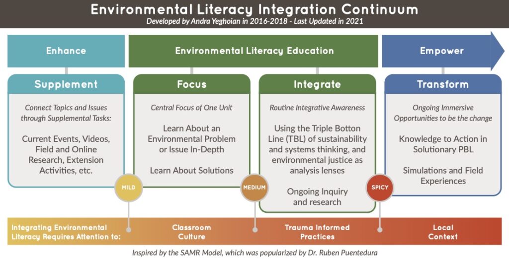 Yeghoian and Frame article ESE Integration Continuum graphic