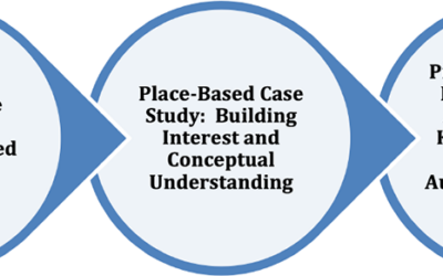 P4BL: Linking Phenomena-Based, Place-Based, Project-Based, and Problem-Based Pedagogy to Deepen Learning